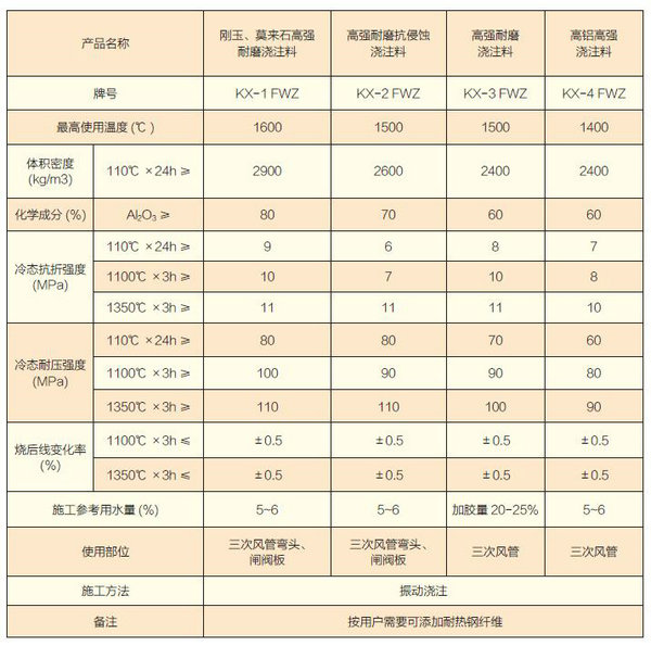 三次風管、彎頭、閘閥闆專用澆注料-.jpg